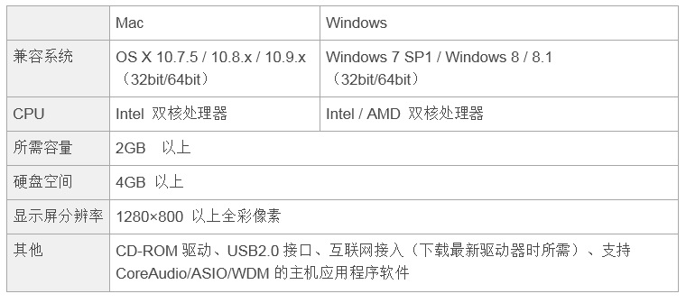 兼容iPad/Mac/PC，实现高品质录音的Steinberg USB音频接口UR12发布