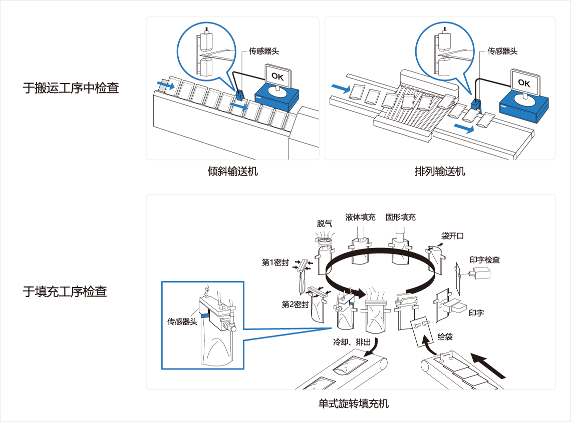 [Image] 于搬运工序中检查，于填充工序检查